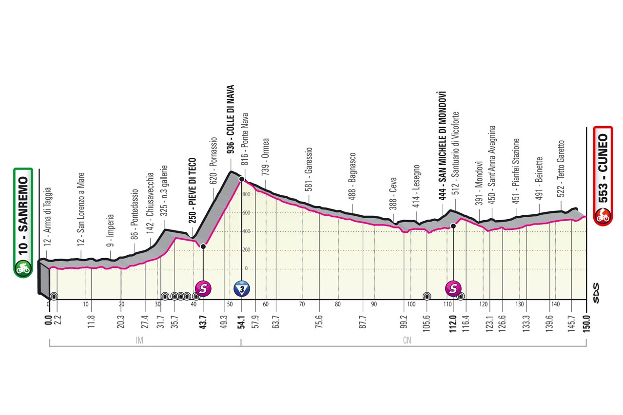 L'altimetria della tredicesima tappa