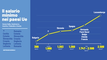 Salario minimo a 9 euro in Italia? Ecco chi ci guadagna e quanto. Ma i contro non mancano