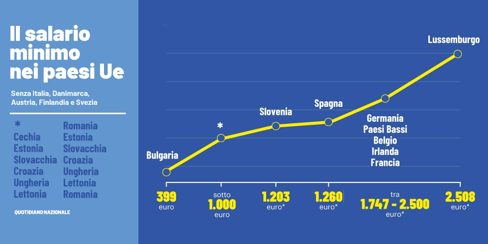 Il salario minimo in Europa