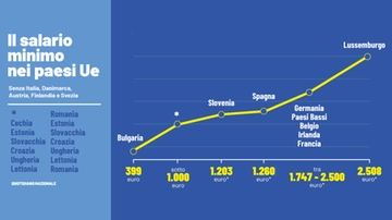 Salario minimo a 9 euro in Italia? Ecco chi ci guadagna e quanto. Ma i contro non mancano