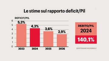 Irpef e taglio del cuneo: "Fino a 120 euro al mese per i redditi medio-bassi". Ma preoccupa lo spread