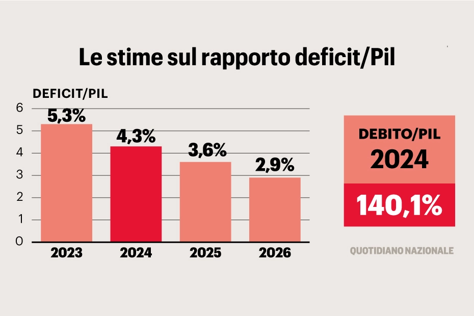 Verso la Nadef: le stime sul rapporto Deficit/Pil