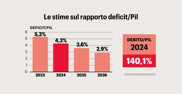 Irpef e taglio del cuneo: "Fino a 120 euro al mese per i redditi medio-bassi". Ma preoccupa lo spread