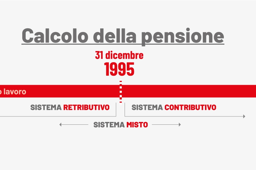 Il calcolo della pensione