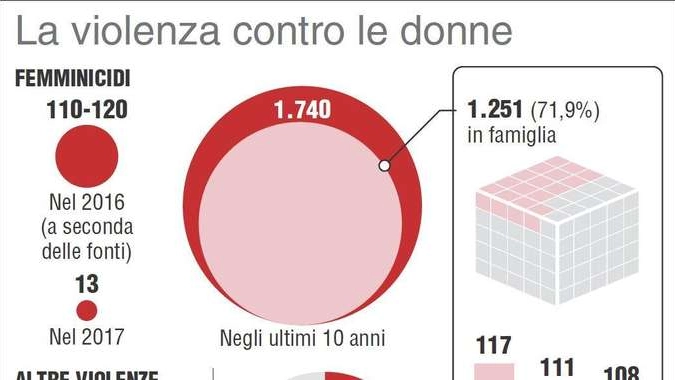 Femminicidio: ok commissione ddl orfani