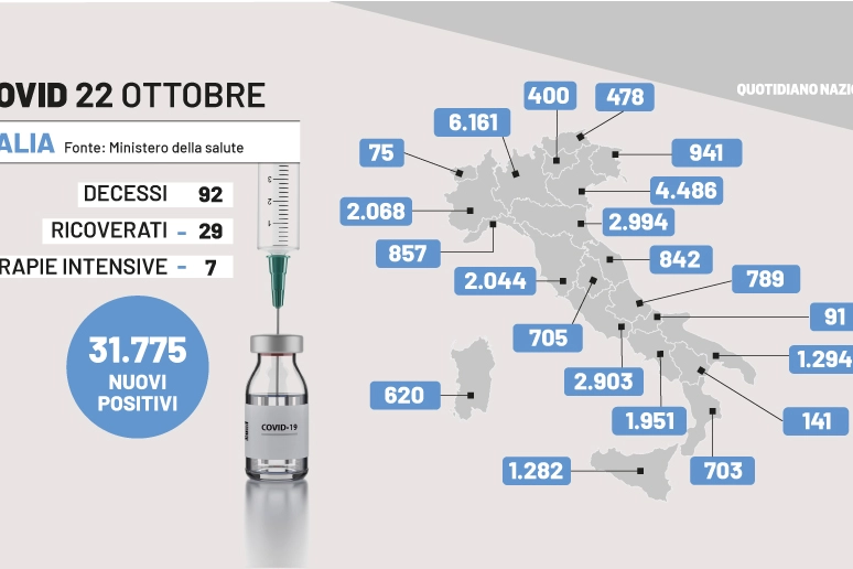 Covid in Italia: i dati del 22 ottobre 2022  