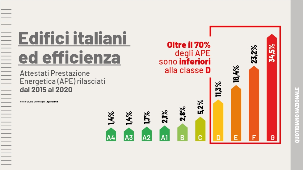 La situazione degli edifici italiani