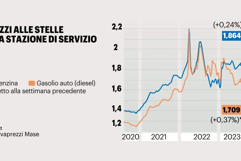 Grafico, il prezzo della benzina