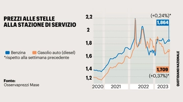 Benzina, prezzi choc: superati i 2,5 euro al litro in autostrada