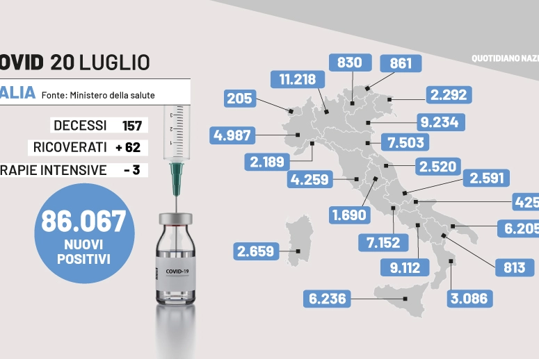 Covid Italia, il bollettino di oggi, 20 luglio