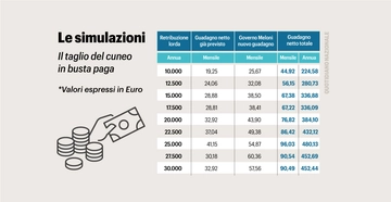 Salari e occupazione: più soldi in busta con tagli fiscali a cuneo e tredicesime. Le simulazioni