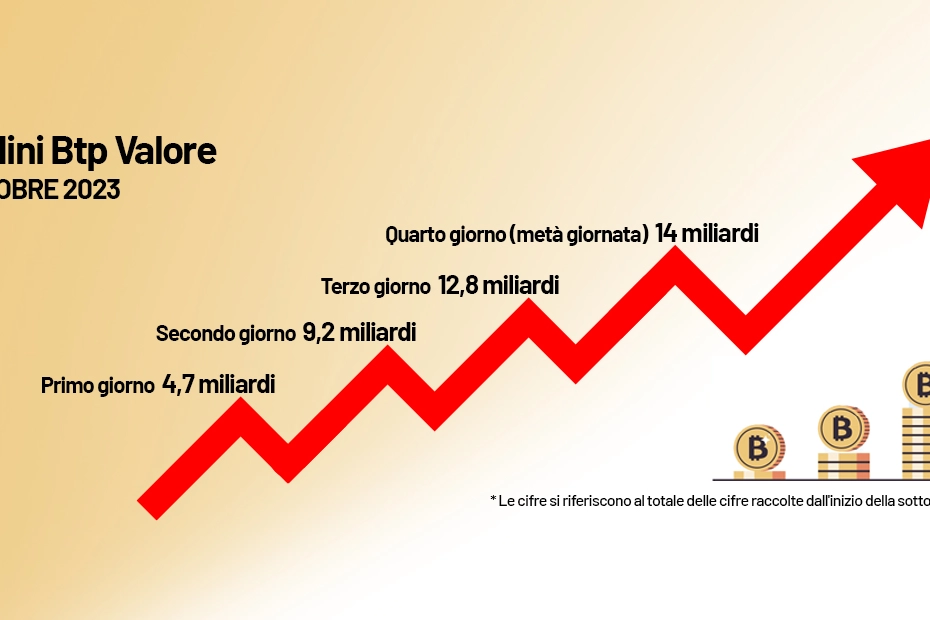 L'andamento degli ordini dei Btp Valore ottebre 2023