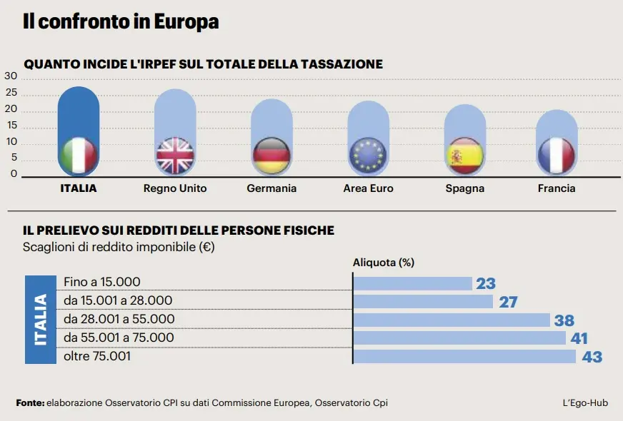 Addio aliquote Irpef, colpo ai ceti medio-alti. Confindustria: non basta per la ripresa