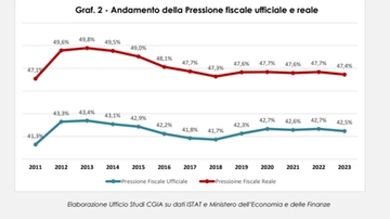 Cgia, per gli ‘onesti’ pressione fiscale al 47,4%