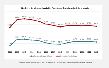 Cgia, per gli ‘onesti’ pressione fiscale al 47,4%