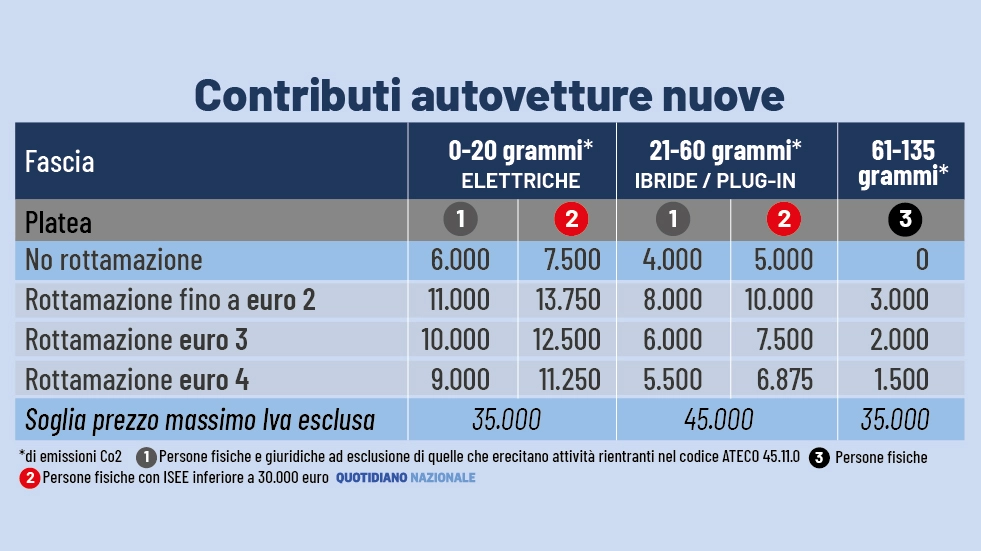 I contributi per le auto nuove