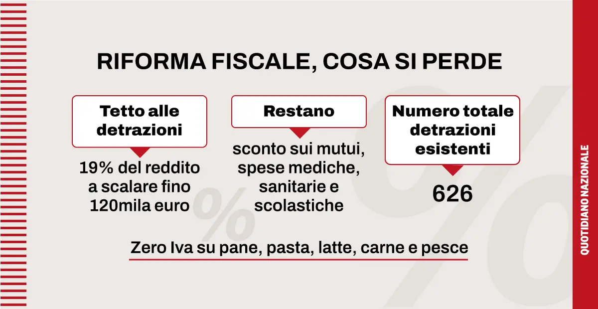 Riforma fiscale 2023, cosa succede a detrazioni e sconti su spese mediche, reddito e mutui