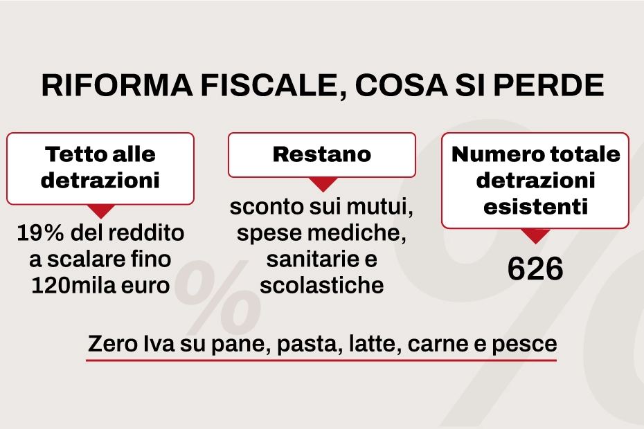 Riforma fiscale e detrazioni: cosa si perde