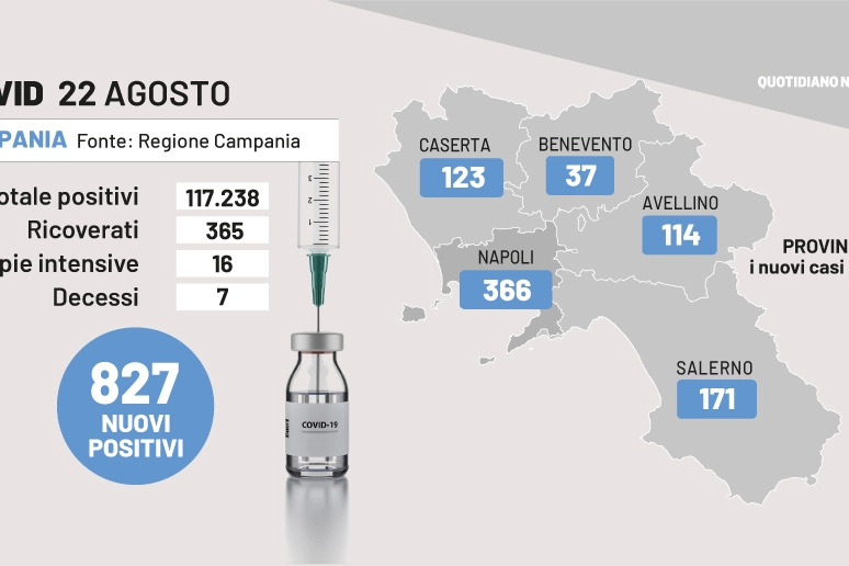 Covid Campania, i dati del 22 agosto 2022