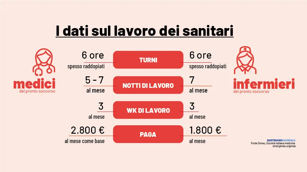 La grande fuga. Cento medici al mese lasciano il posto nei pronto soccorso