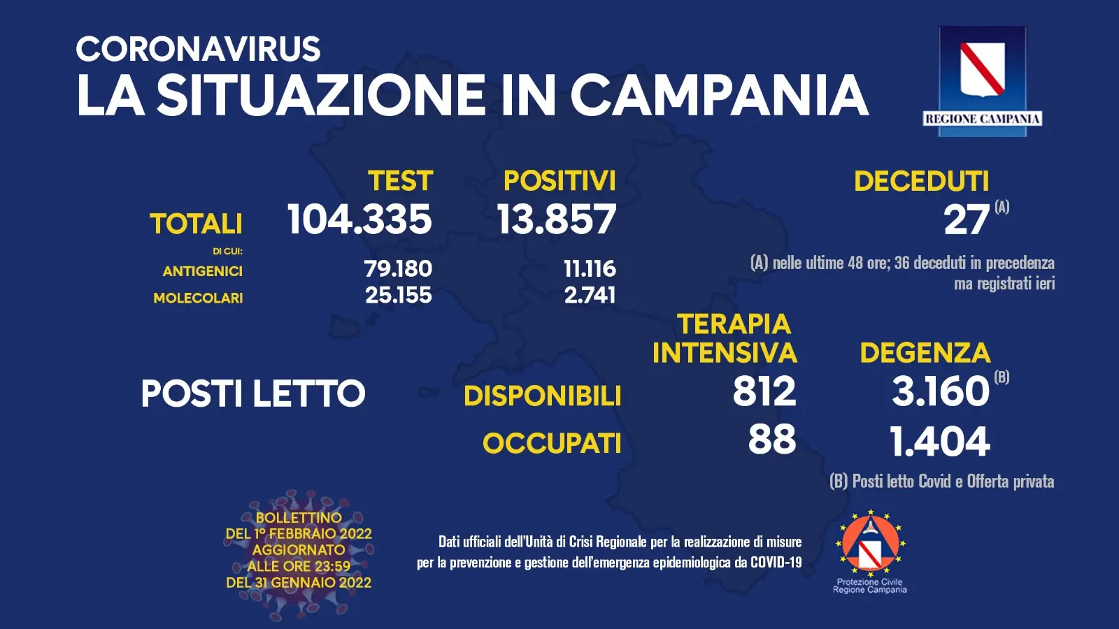 Covid Campania, 1 febbraio, 63 morti e 13.857 casi: ancora nel pieno della quarta ondata