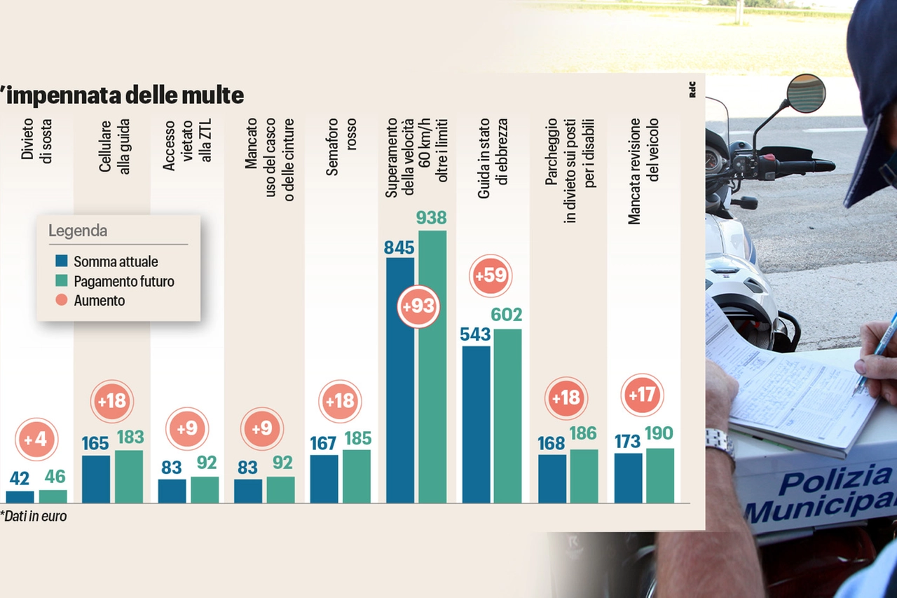 Altra stangata: multe più salate