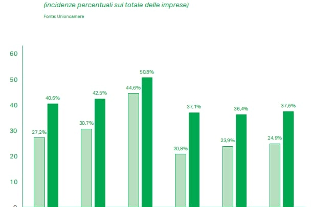 Investimenti green delle aziende italiane