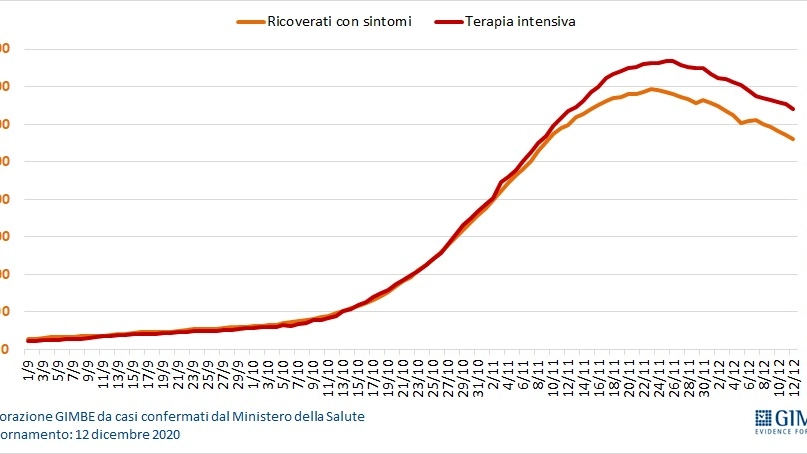 L'andamento dei ricoveri in ospedale e in terapia intensiva di pazienti positivi a Covid