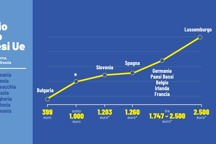 Il salario minimo in Europa