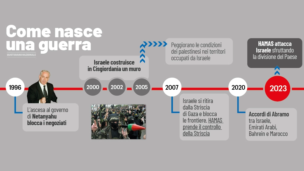 Israele e Palestina: le tappe della guerra