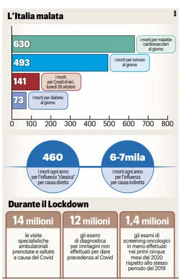 Effetto Covid, trascurati tumori e infarti. Sono più mortali ma non creano allarme