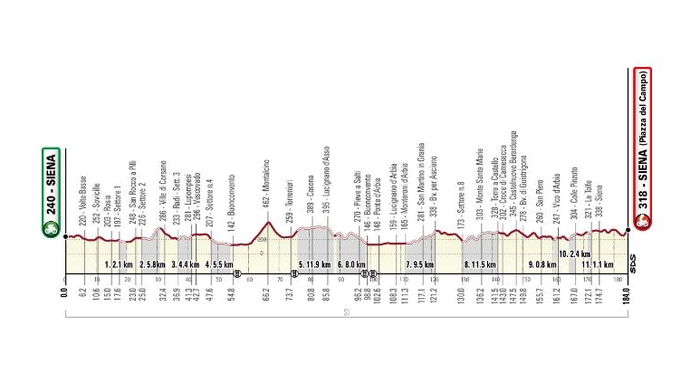 Strade Bianche 2021, l'altimetria