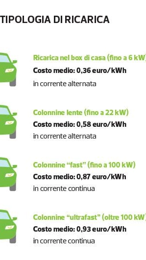 L'analisi sulle auto elettriche