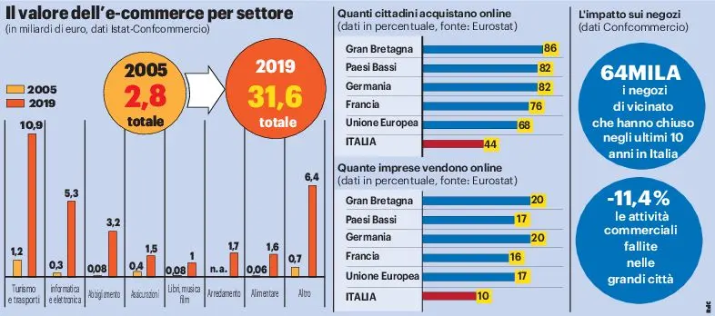 E-commerce, tsunami su negozi e ipermercati. "Si salvano offrendo web e servizi"