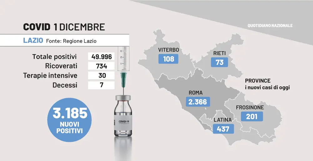 Covid Lazio, oggi 3.185 casi e 7 morti. Mappa dei contagi e bollettino dell'1 dicembre