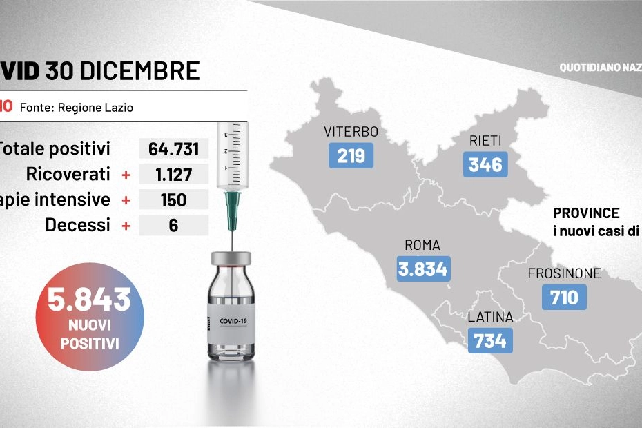 Bollettino Covid Lazio, 30 dicembre 2021