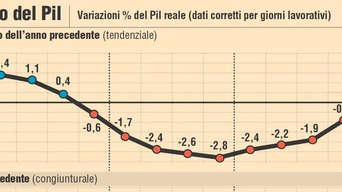 Pil: Draghi, pesano bassi investimenti