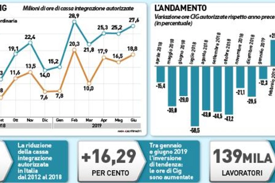 Un anno di cassa integrazione (grafico)