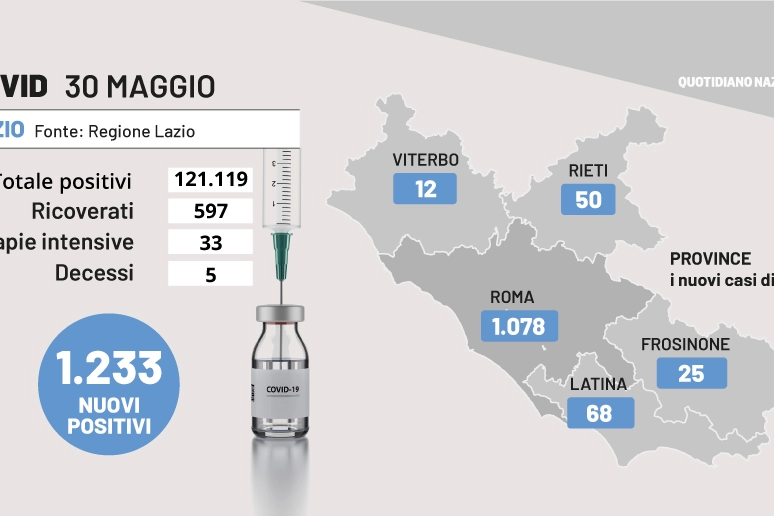 Covid Lazio, i dati del 30 maggio 2022