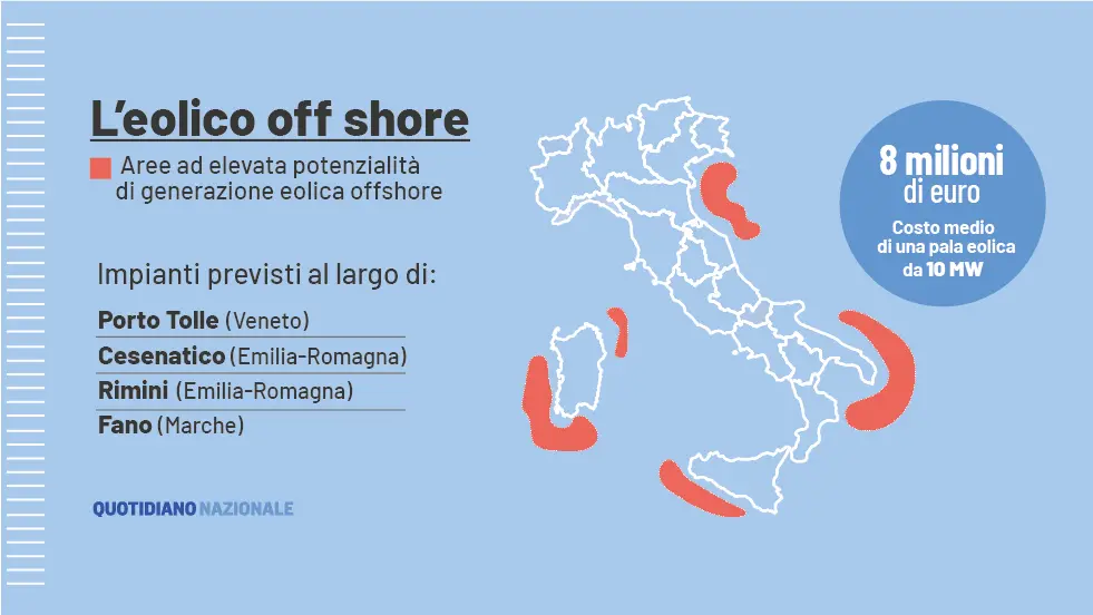 Parchi eolici, l’Adriatico fa gola. "Energia per le industrie del Nord"