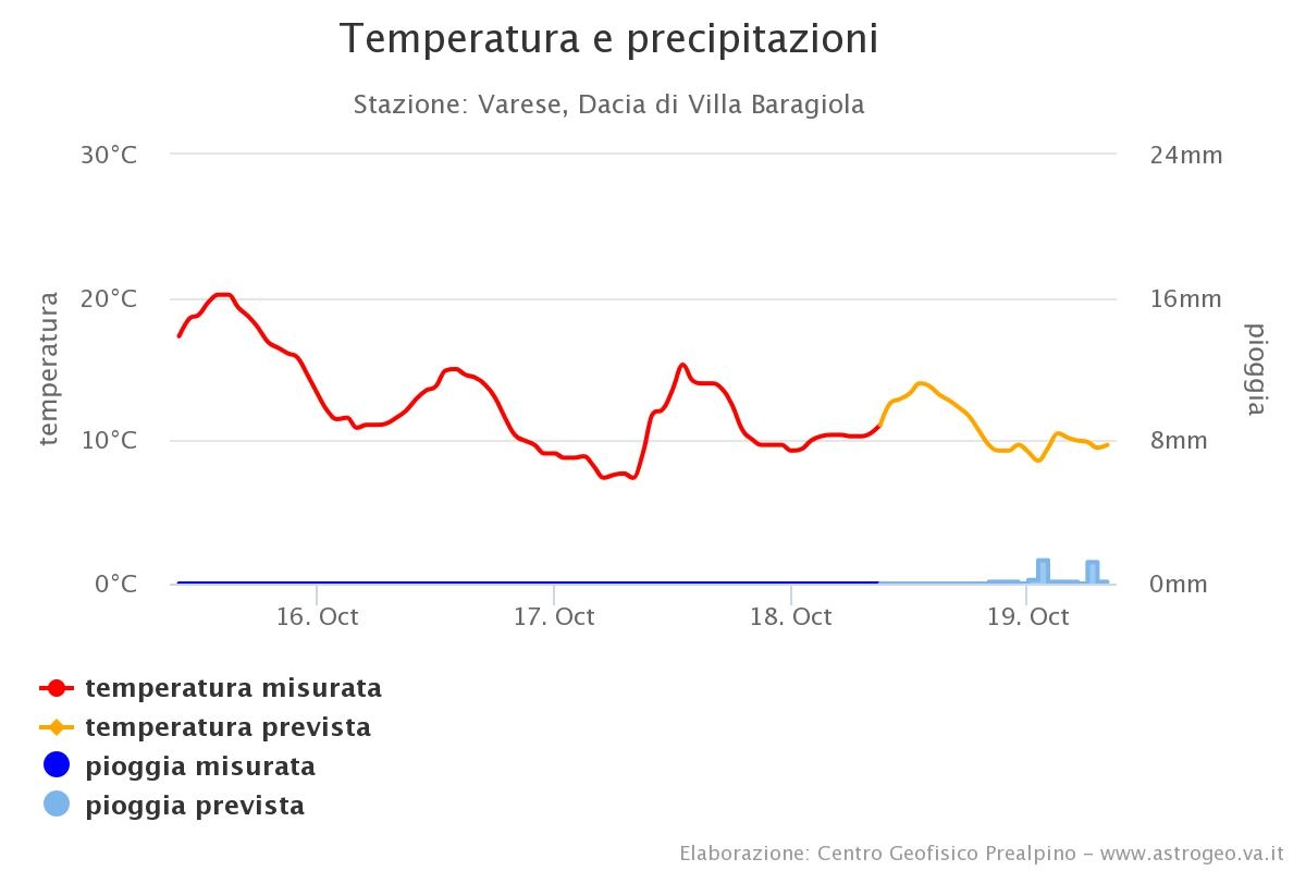 Temperature e piogge previste dal Centro Ceofisico Prealpino