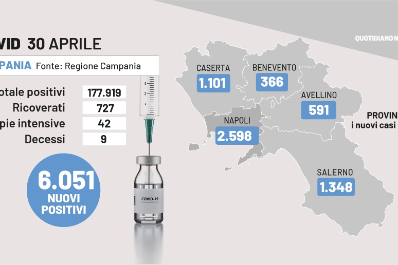 Covid Campania, i dati del 30 aprile 2022