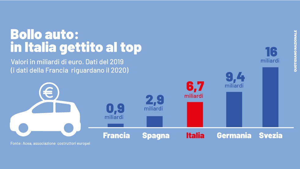 Superbollo auto: il governo Meloni lo vuole cancellare