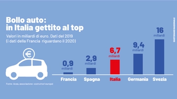 Bollo auto 2023, chi deve pagarlo entro il 31 maggio. Tutte le scadenze da qui a fine anno