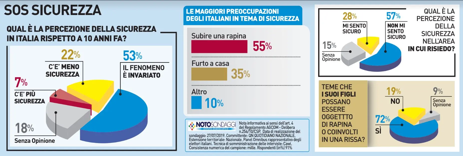 Città violente, gli italiani hanno paura