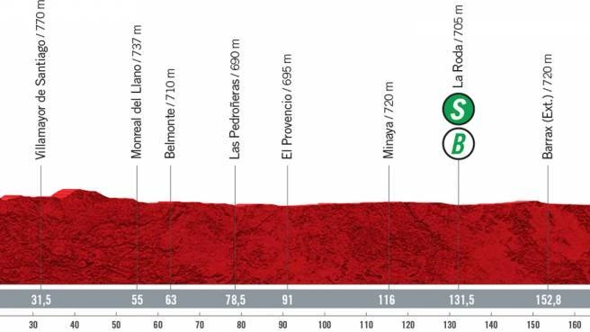 L'altimetria della quinta tappa