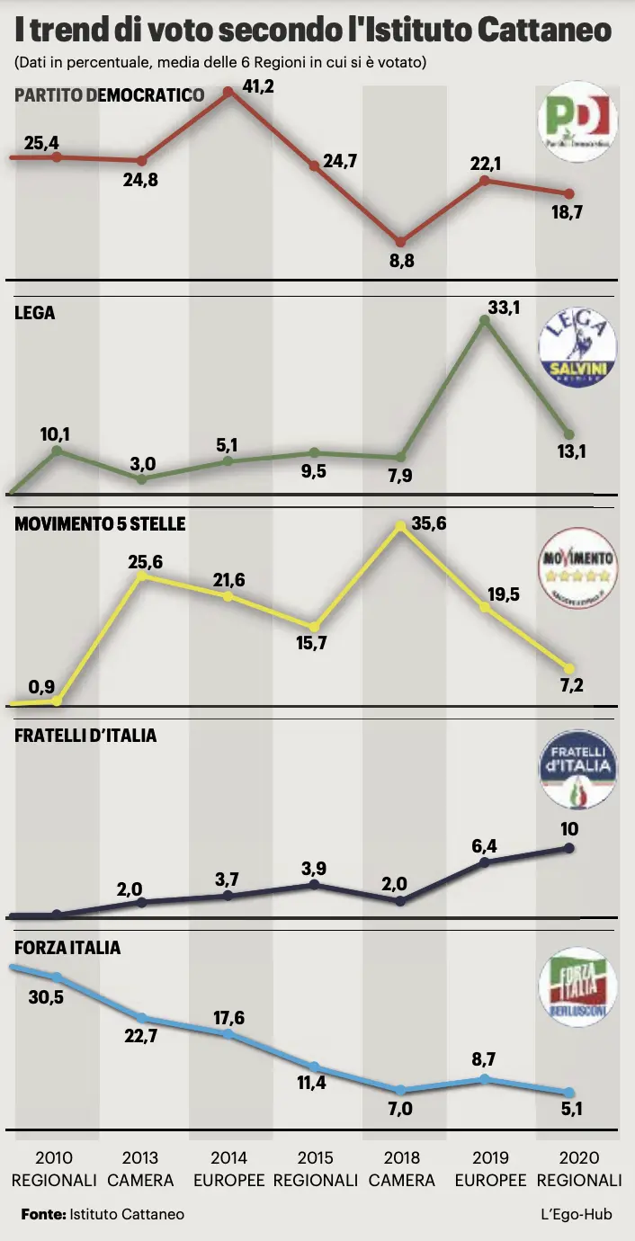 La fuga dei grillini verso il centrosinistra. "Travaso decisivo in Toscana e Puglia"