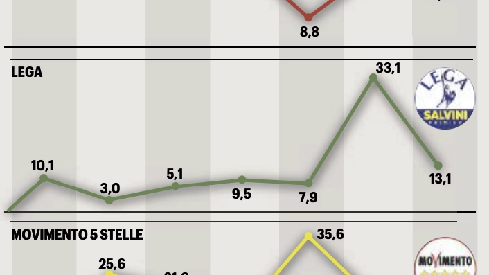 I trend di voto secondo l'Istituto Cattaneo