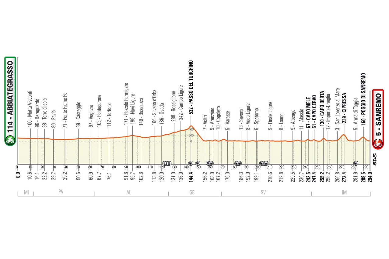 Il percorso della Milano-Sanremo