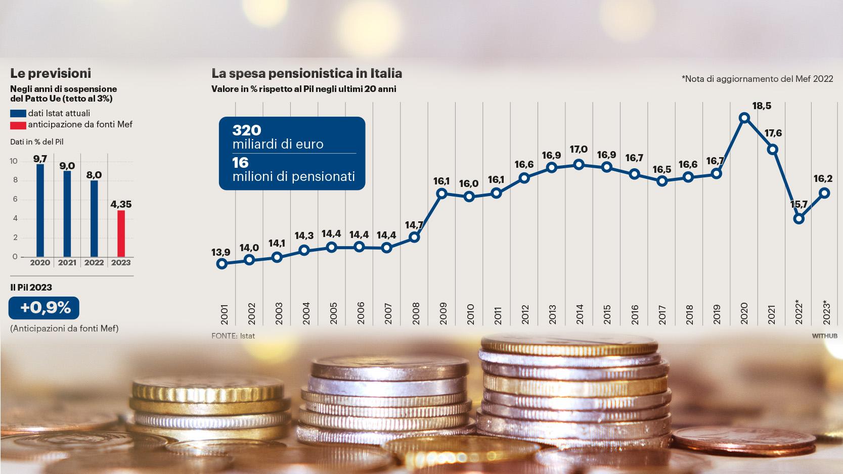 Riforma Delle Pensioni Al Palo Non Ci Sono Soldi Verso La Proroga Di Quota 103 6670